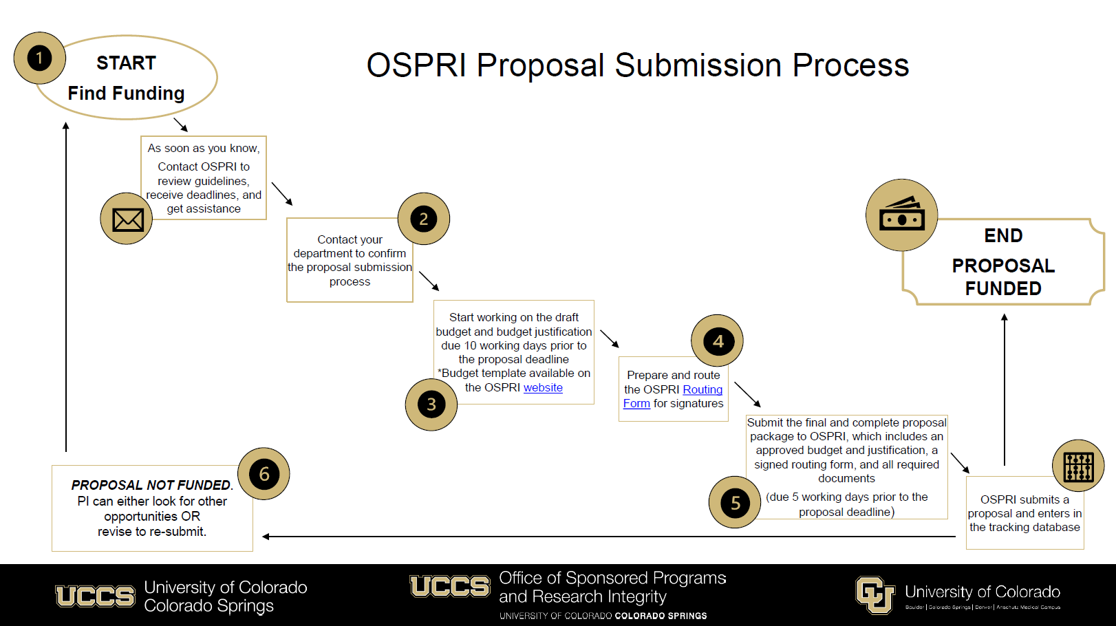 Email osp@uccs.edu for a summary of the submission process