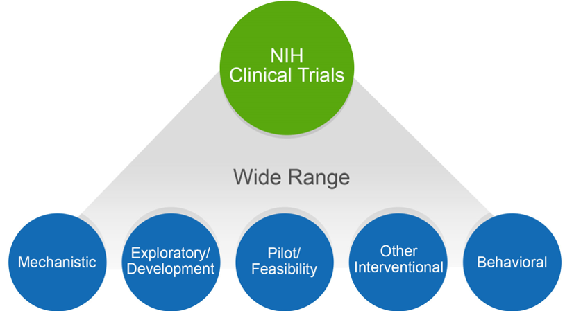 Image shows a green circle with the words NIH Clinical Trials inside of it. This green circle has several small blue circles below it indicating the wide range of trails. These blue circles in order say mechanistic, exploratory/developmental, pilot/feasibility, other interventional, and behavioral.